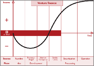 Venture finance